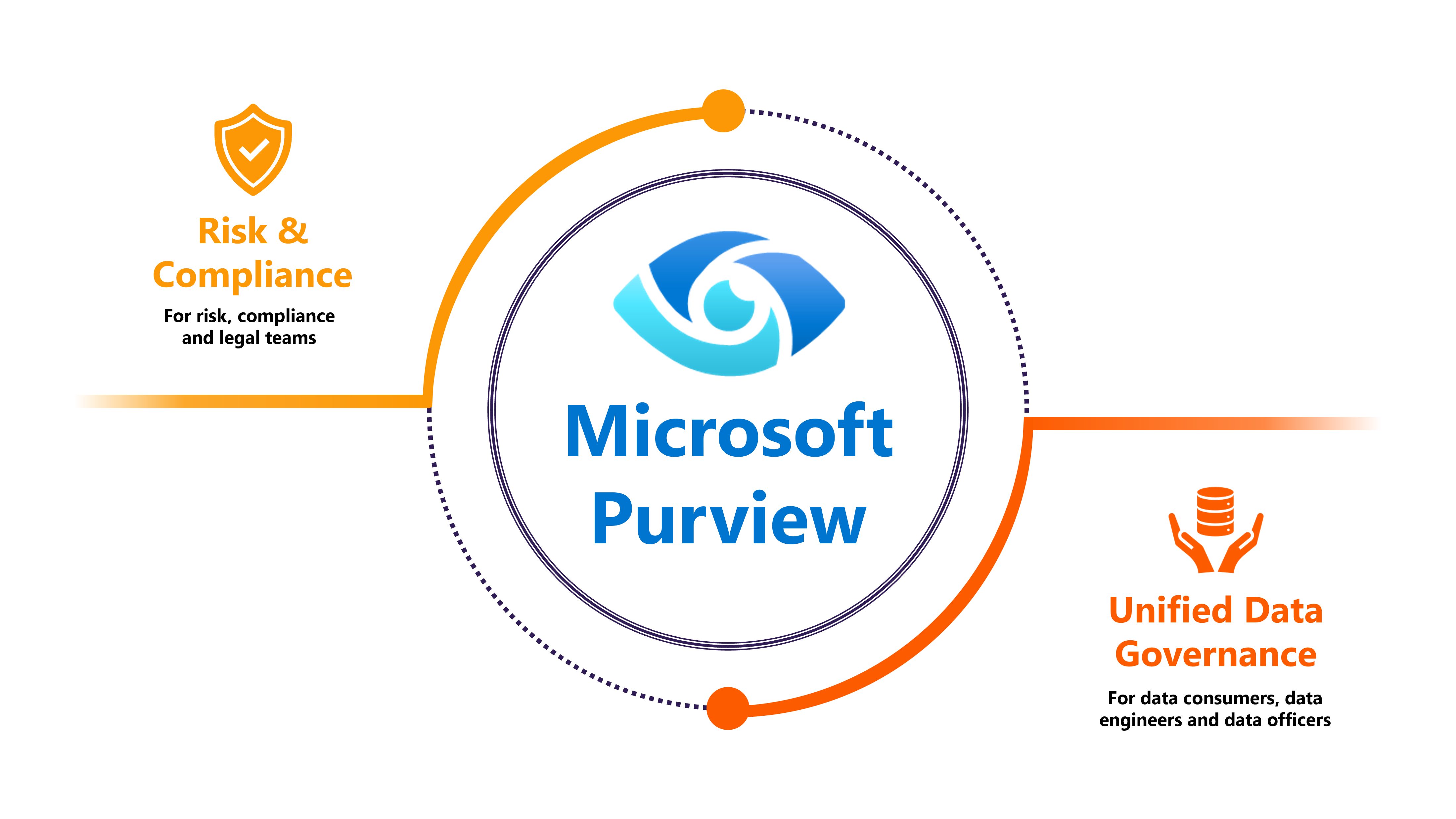 Microsoft Purview: Unified Data Governance and Security